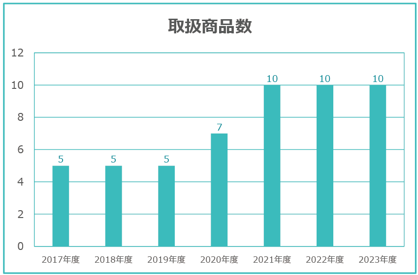 取り扱い商品数