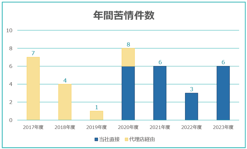 年間苦情件数推移